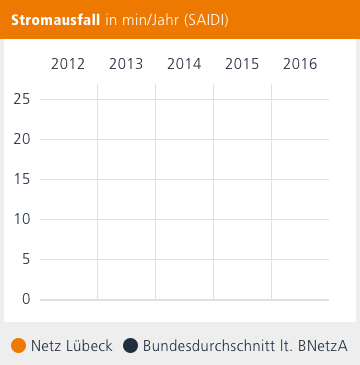 Grafik Stromausfall Netz Lübeck