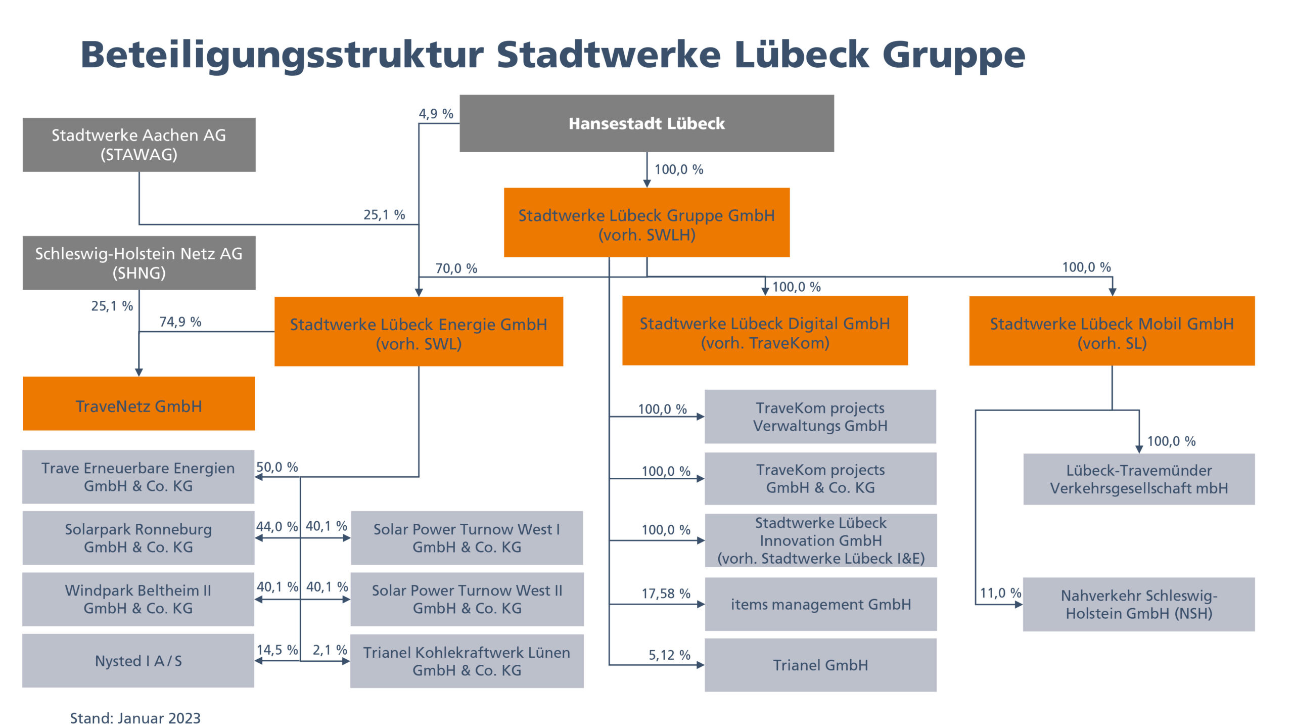 Die Gesellschafterstruktur und Beteiligungen auf einen Blick