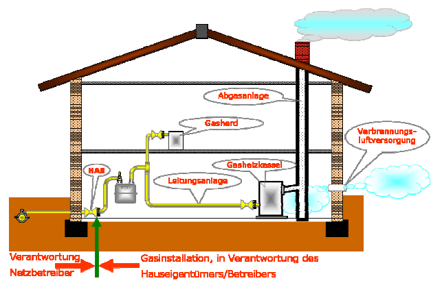 Grafik einer Gasinstallation