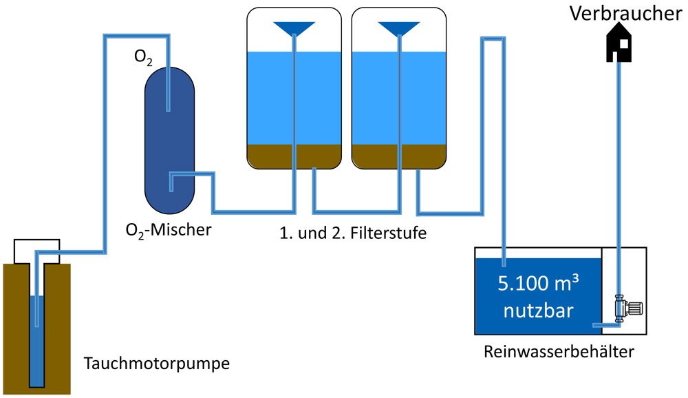 Austausch von Tiefbrunnenpumpen zur Energieeinsparung